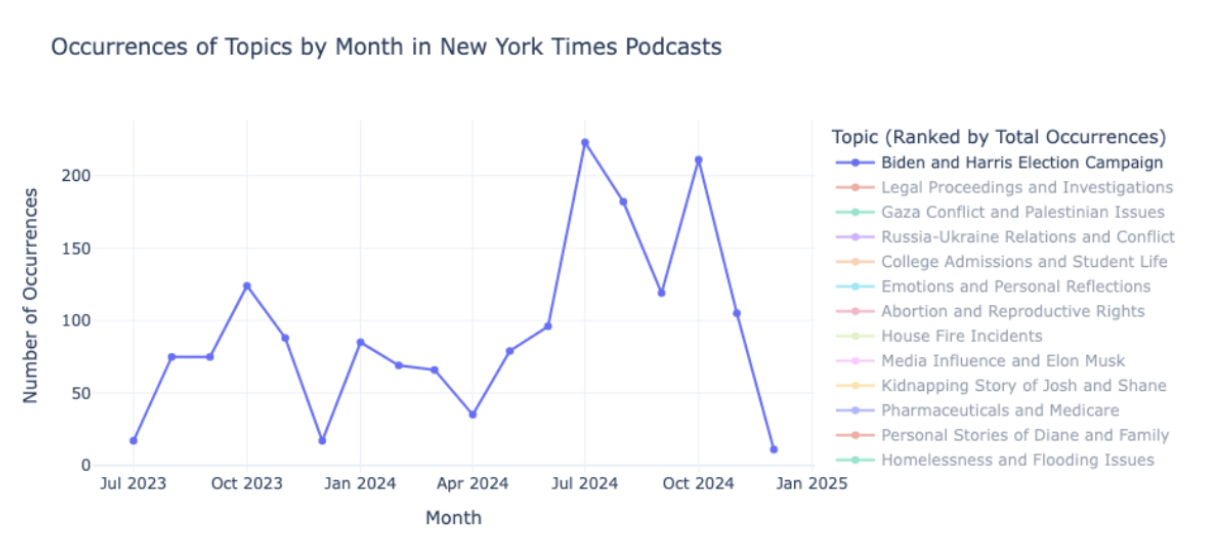 BERTopic Podcast Topic Modeling