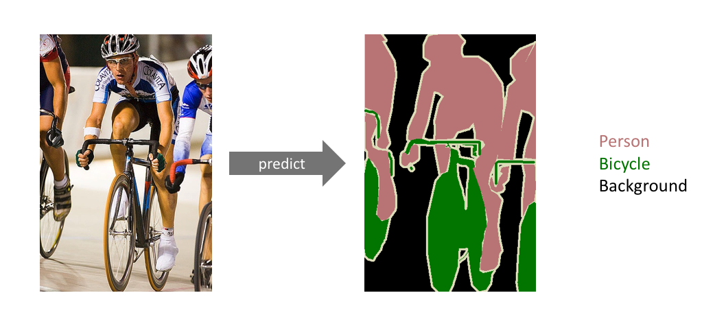 Semantic Segmentation of Images